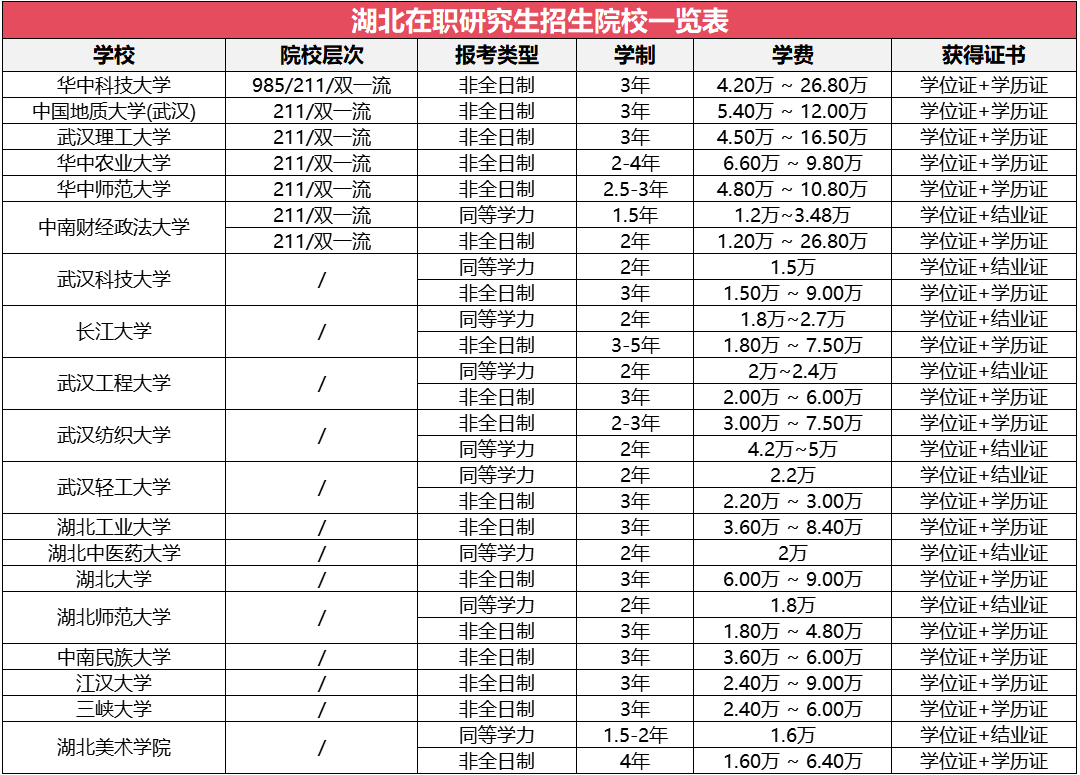 湖北地區(qū)在職研究生招生院校及專業(yè)