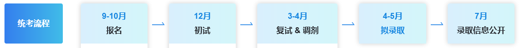 報名流程
