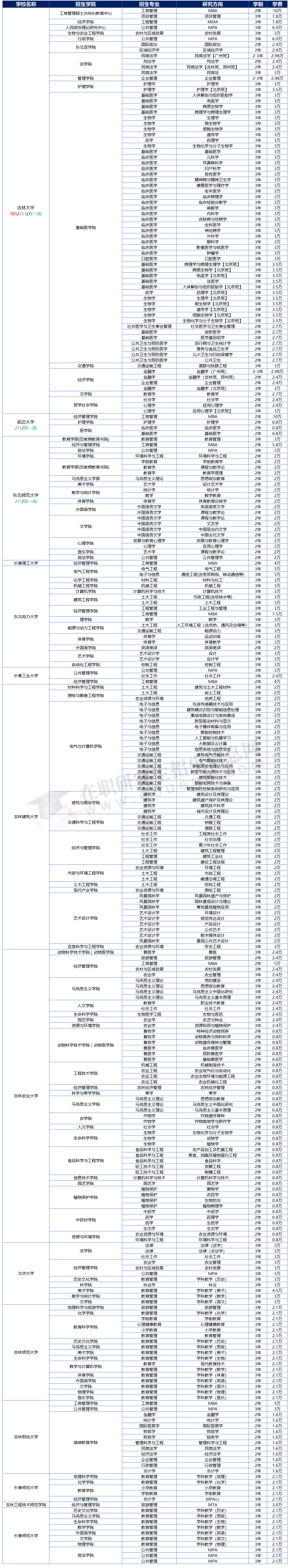 2025年吉林地區(qū)在職研究生招生院校、專業(yè)、學(xué)制學(xué)費(fèi)