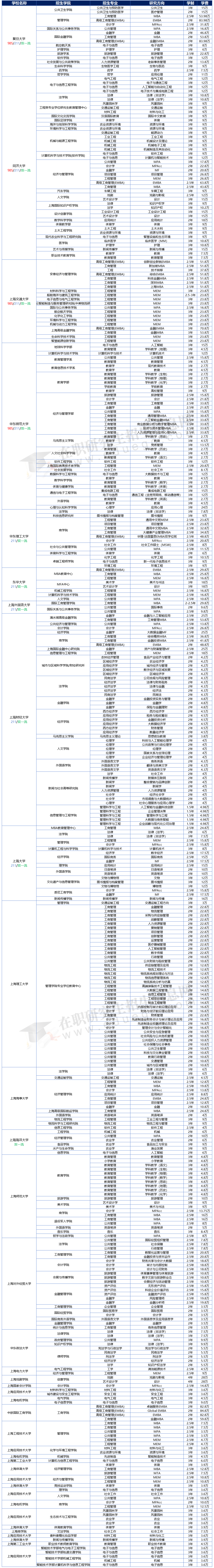 2025年上海地區(qū)在職研究生招生院校、專業(yè)、學(xué)制學(xué)費(fèi)
