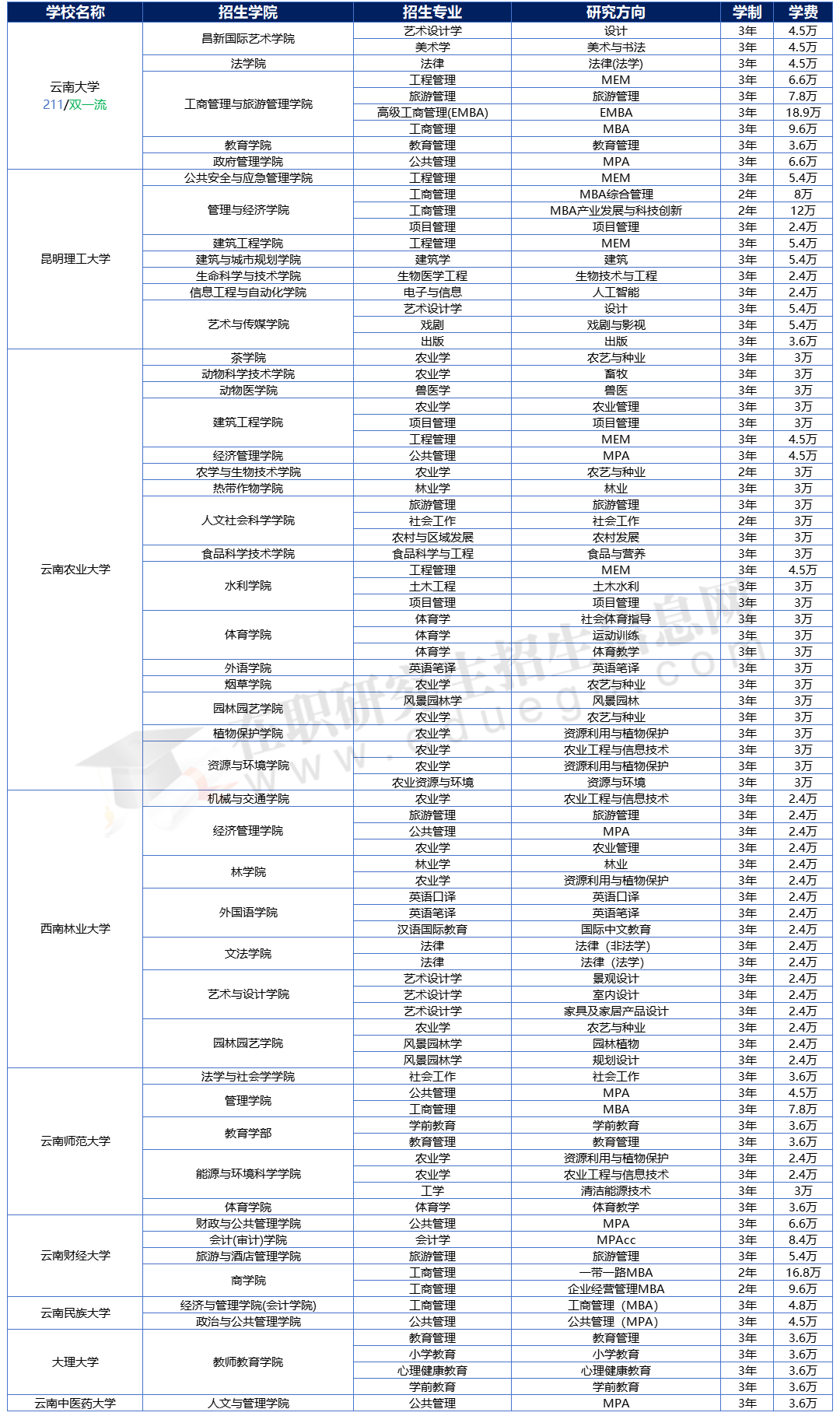 2025年云南地區(qū)在職研究生招生院校、專業(yè)、學(xué)制學(xué)費(fèi)