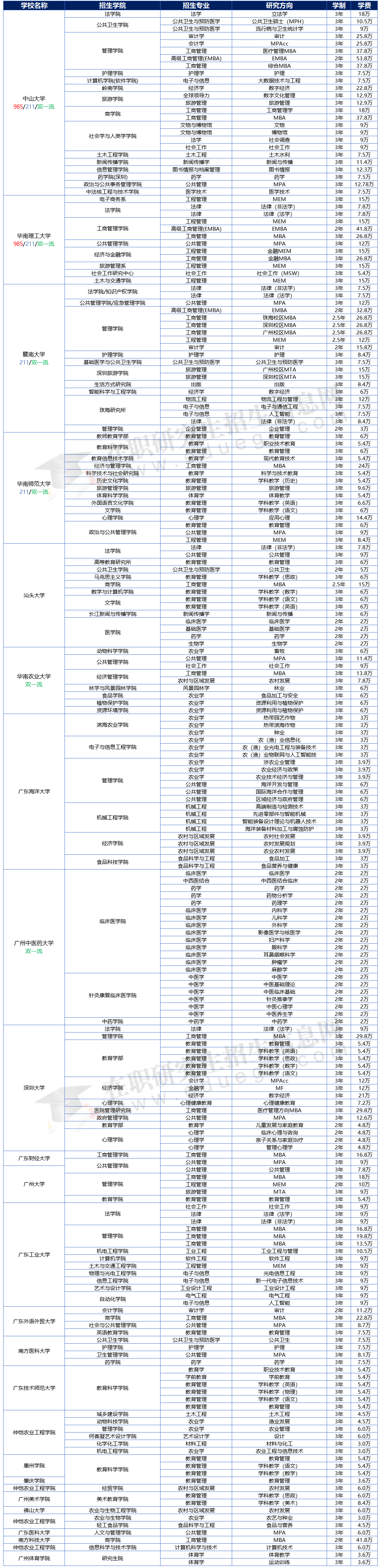 2025年廣東地區(qū)在職研究生招生院校、專業(yè)、學(xué)制學(xué)費(fèi)