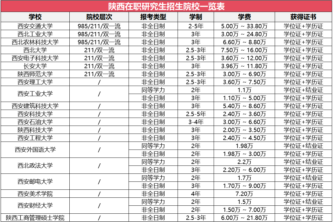 陜西地區(qū)在職研究生招生院校及專業(yè)