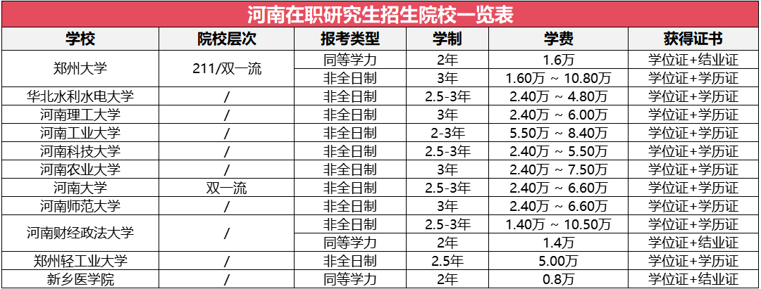 河南地區(qū)在職研究生招生院校及專業(yè)
