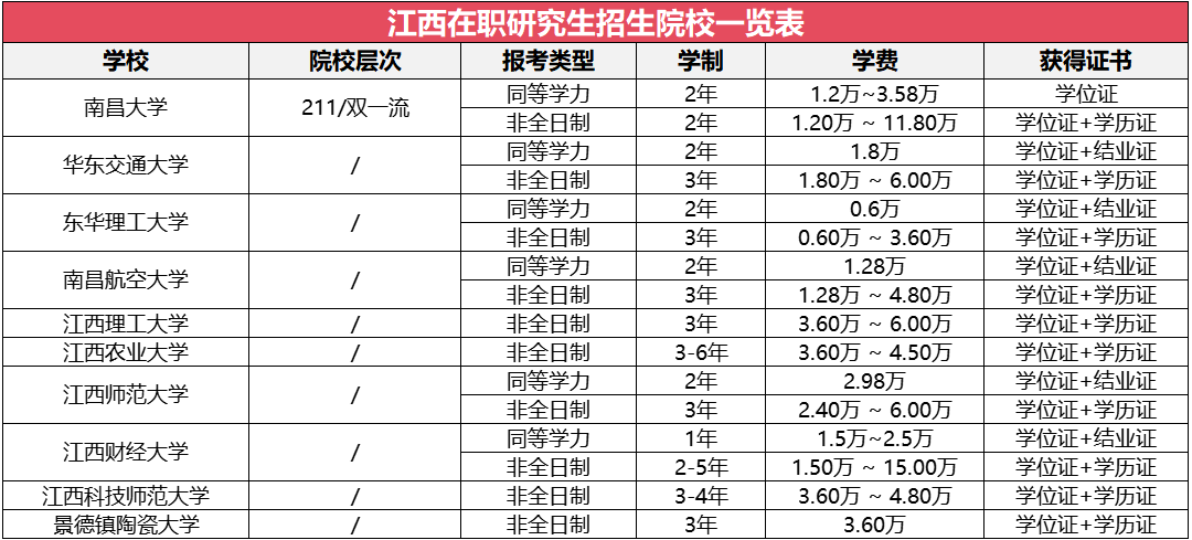 江西地區(qū)在職研究生招生院校及專業(yè)