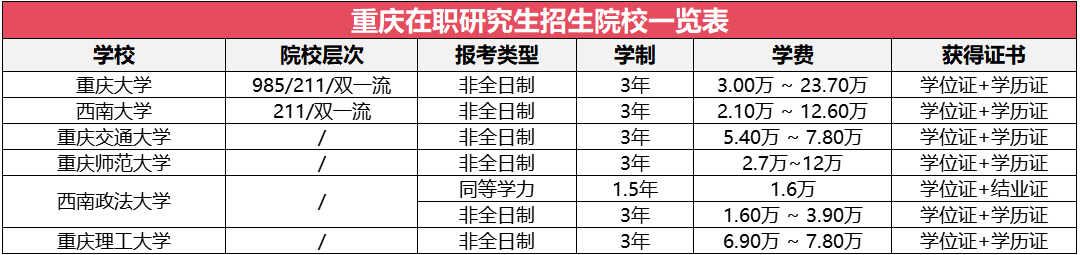 重慶地區(qū)在職研究生招生院校及專業(yè)