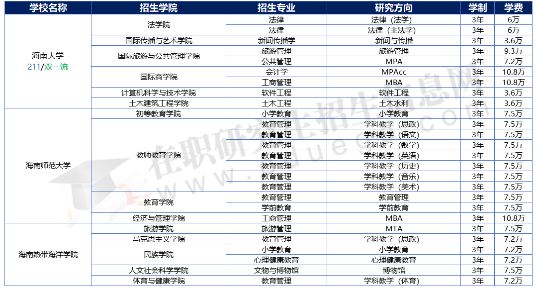 2025年海南地區(qū)在職研究生招生院校、專業(yè)、學(xué)制學(xué)費(fèi)