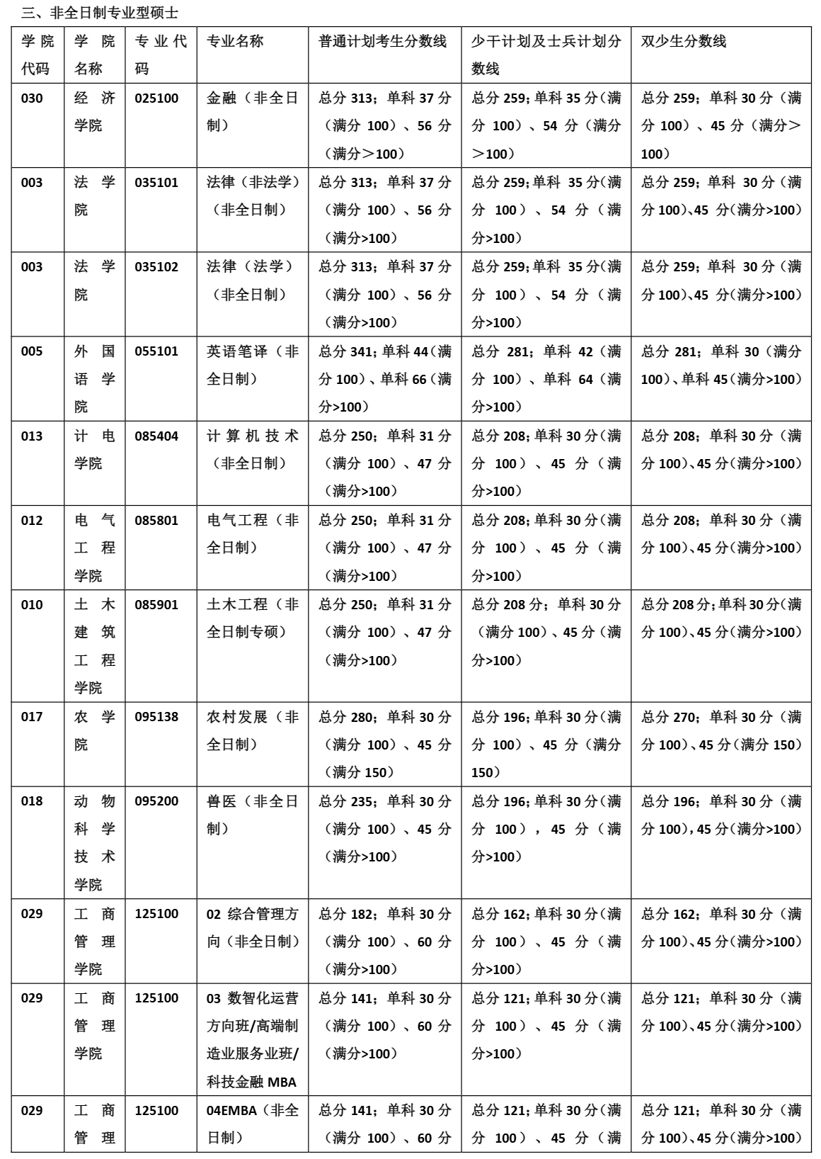 廣西大學(xué)2025年碩士研究生復(fù)試分?jǐn)?shù)線