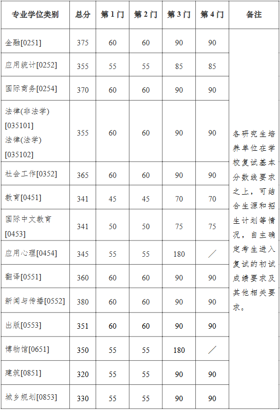 更新！2026年南京大學(xué)非全日制研究生專業(yè)目錄及簡章信息！含分?jǐn)?shù)線