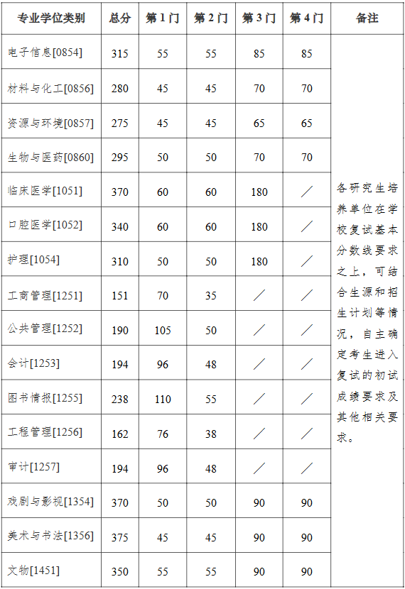 《南京大學(xué)2025年碩士研究生招生考試復(fù)試基本分?jǐn)?shù)線》