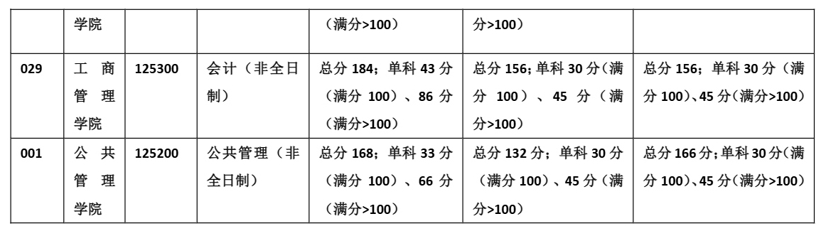 廣西大學(xué)2025年碩士研究生復(fù)試分?jǐn)?shù)線