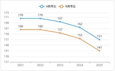 非全日制研究生mba国家线是多少？