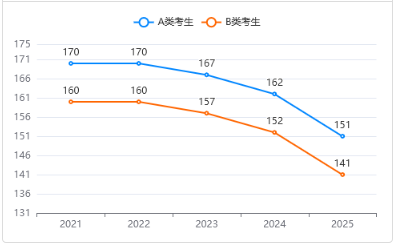 非全日制MBA碩士近5年國家線[總分線]