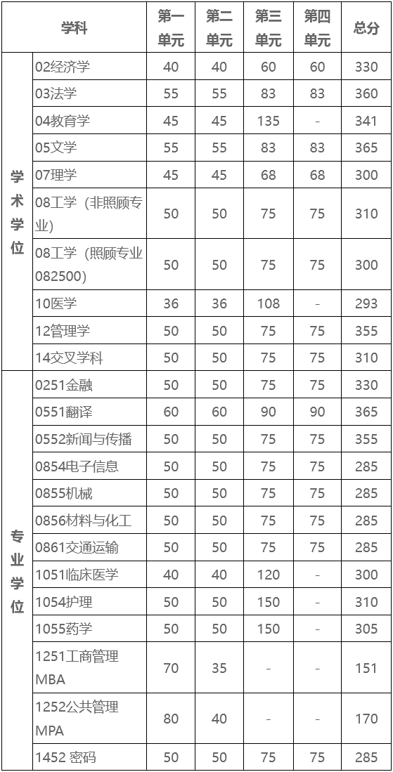 四川985|電子科技大學非全日制研究生招生簡章及費用匯總2026（含往年分數線）