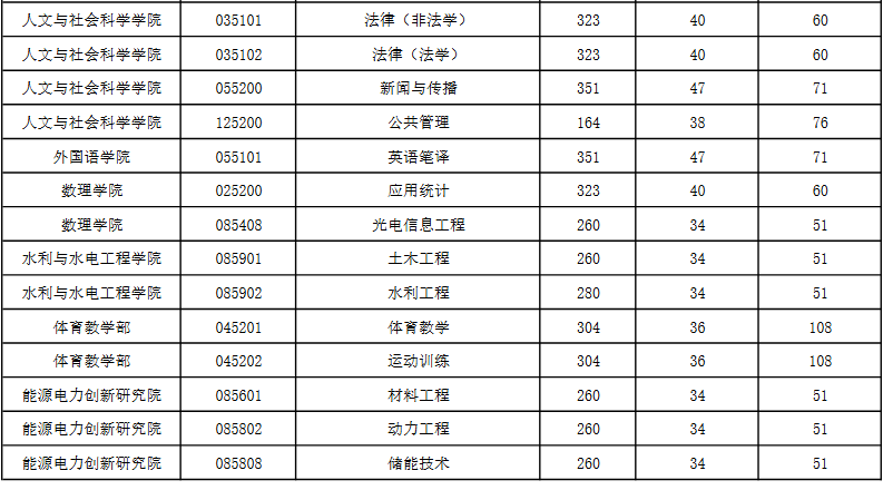 參考《華北電力大學(xué)2025年碩士研究生招生考試考生進入復(fù)試的初試成績基本要求》