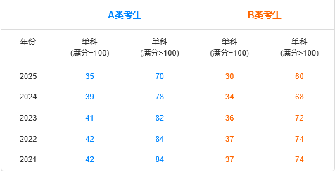 非全日制MBA碩士近5年國家線[單科線]