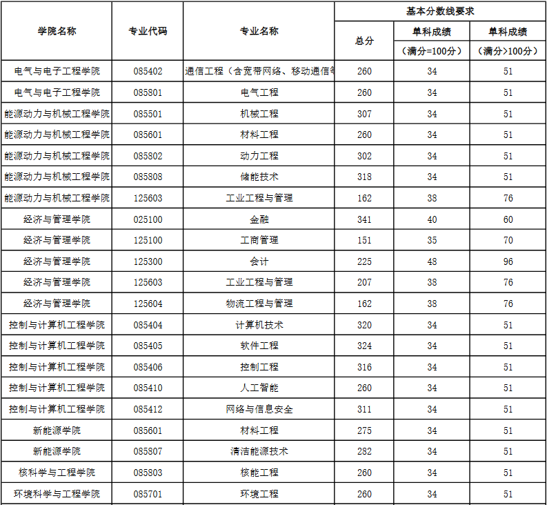參考《華北電力大學(xué)2025年碩士研究生招生考試考生進入復(fù)試的初試成績基本要求》