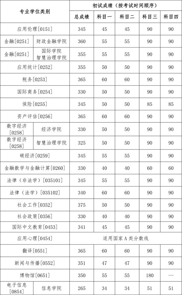 中國人民大學(xué)2025年碩士研究生招生考試考生進(jìn)入復(fù)試的初試成績基本要求（專業(yè)學(xué)位）