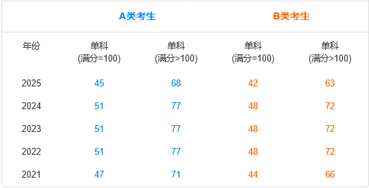 教育碩士近5年國(guó)家線[單科線]