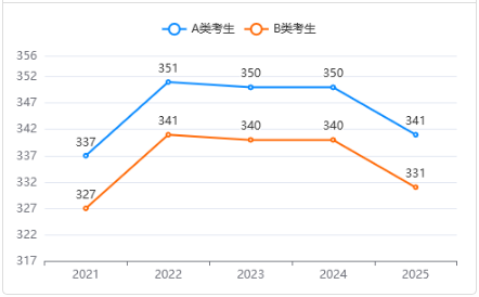 教育碩士近5年國(guó)家線[總分線]