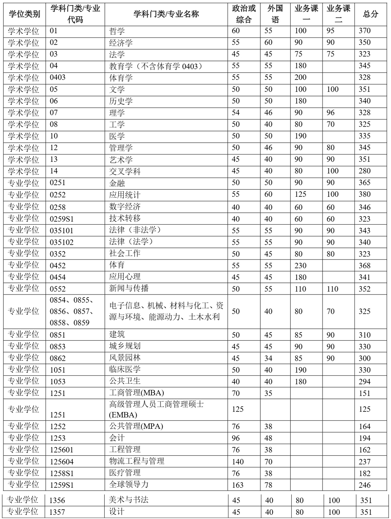 清華大學(xué)2025年碩士研究生招生復(fù)試基本分數(shù)線