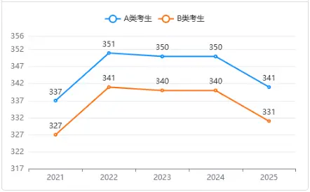 盘点2026年学科教学（语文）非全日制研究生招生院校！含学费及分数线