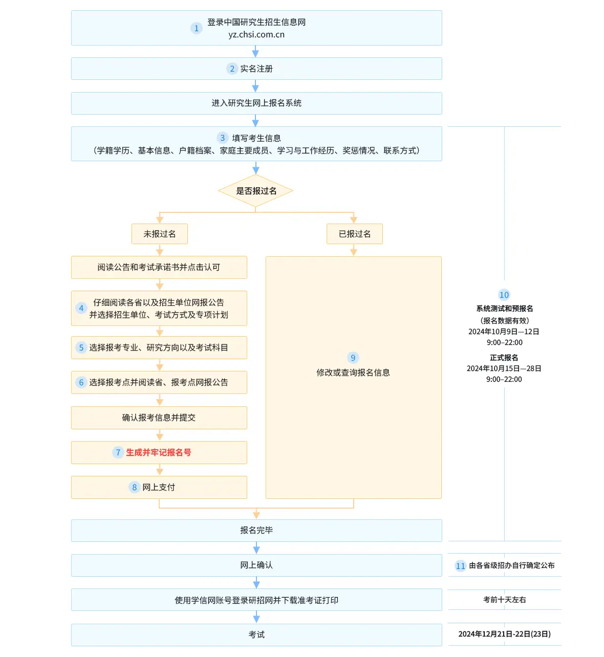 报考流程