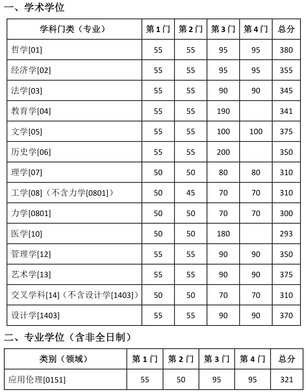 東南大學(xué)2025年碩士研究生復(fù)試基本線
