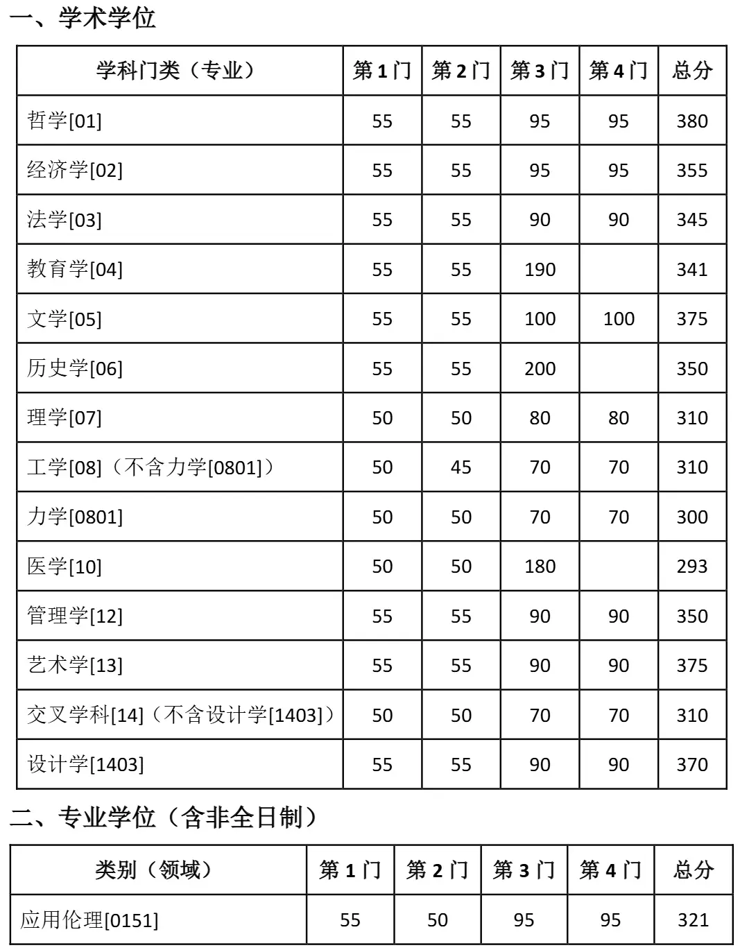 东南大学2025年硕士研究生复试基本线