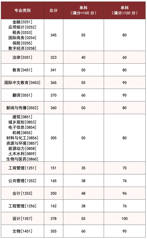 最新！2026年湖南大学非全日制研究生招生简章及专业目录！含学费