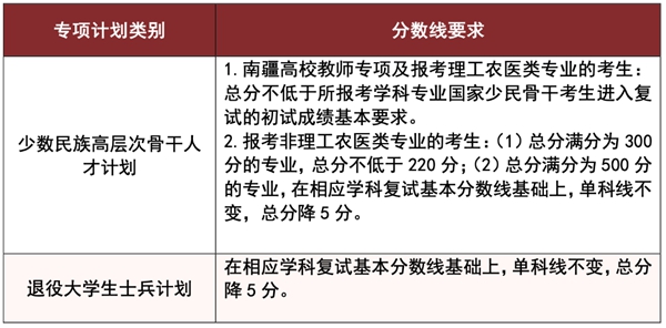 湖南大學(xué)2025年碩士研究生招生復(fù)試基本分?jǐn)?shù)線-專項(xiàng)計(jì)劃