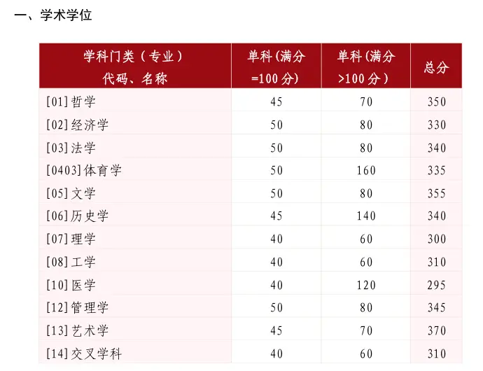 更新！山东大学2026年非全日制研究生专业目录及招生简章！含上课方式及分数线