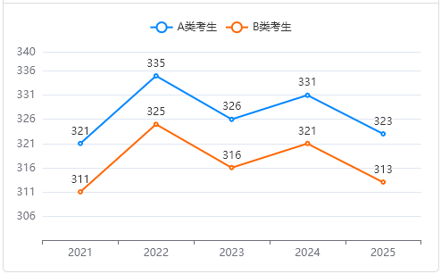 法學非全日制研究生近5年國家線-總分線