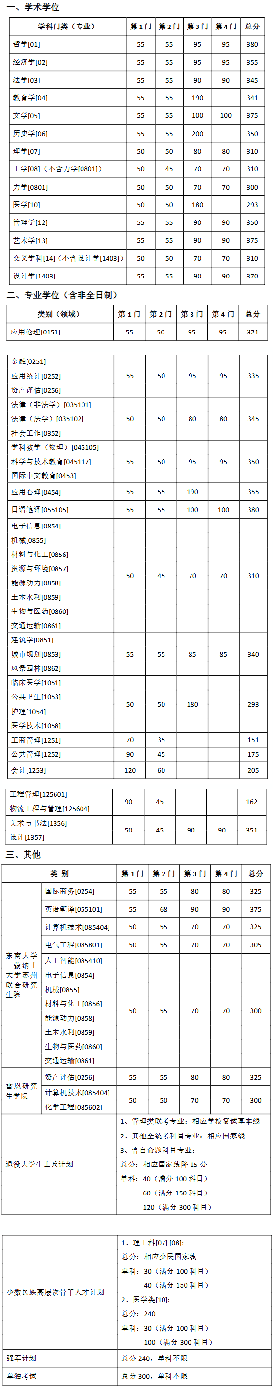《東南大學(xué)2025年碩士研究生復(fù)試基本線》