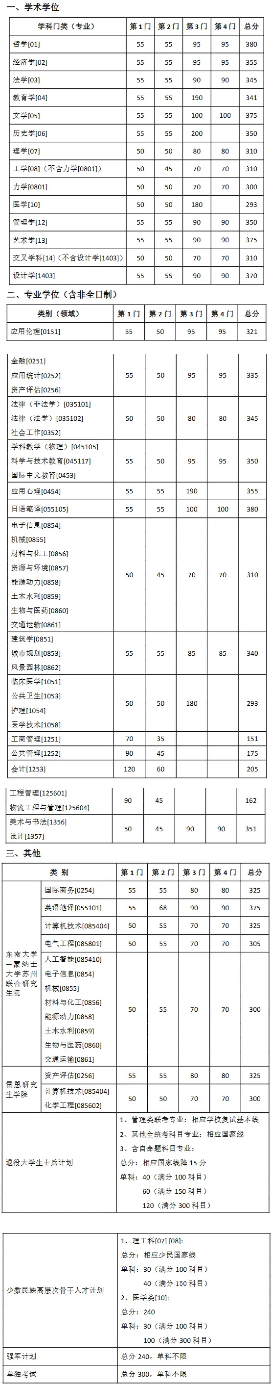 《东南大学2025年硕士研究生复试基本线》