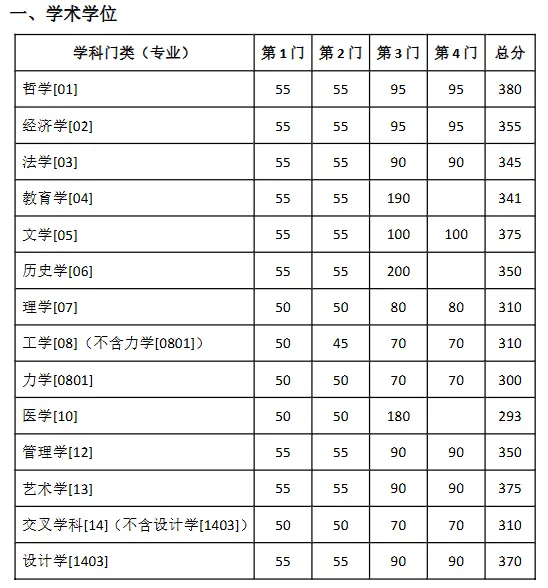 更新！2026年东南大学非全日制研究生专业目录及招生简章！内有分数线