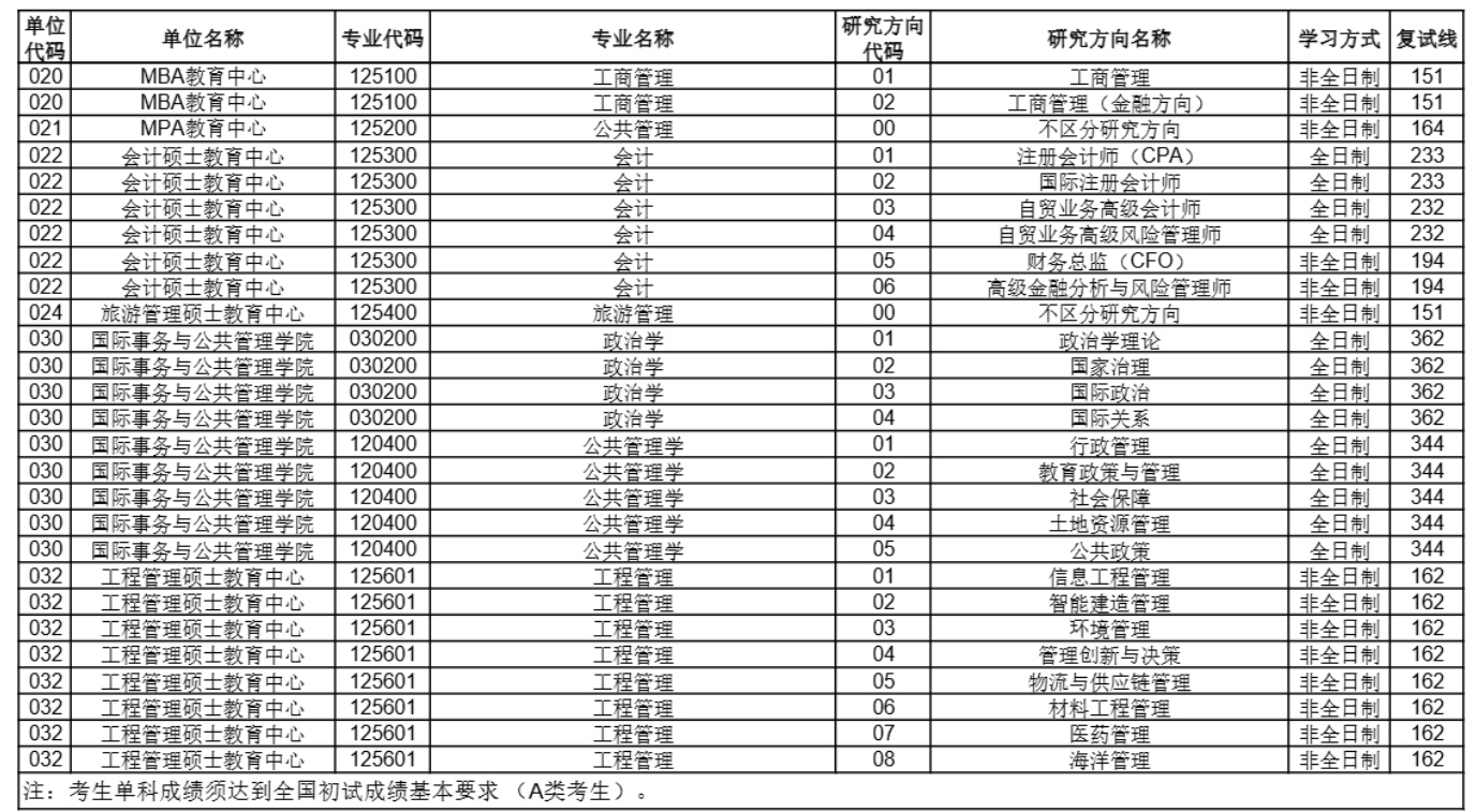 中國(guó)海洋大學(xué)2025年碩士研究生考生進(jìn)入復(fù)試的初試成績(jī)要求