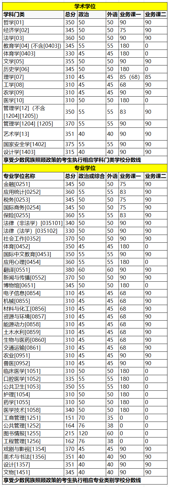 2025年吉林大學(xué)碩士研究生招生考試考生進(jìn)入復(fù)試的初試成績(jī)基本要求