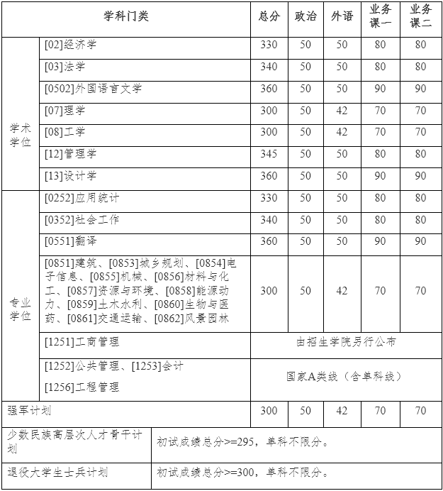 《哈爾濱工業(yè)大學(xué)2025年碩士研究生招生考試復(fù)試基本線》