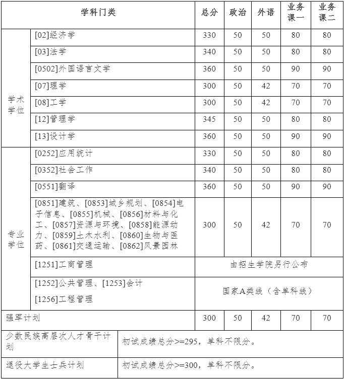 更新！2026年哈尔滨工业大学非全日制研究生专业目录及招生简章！含分数线