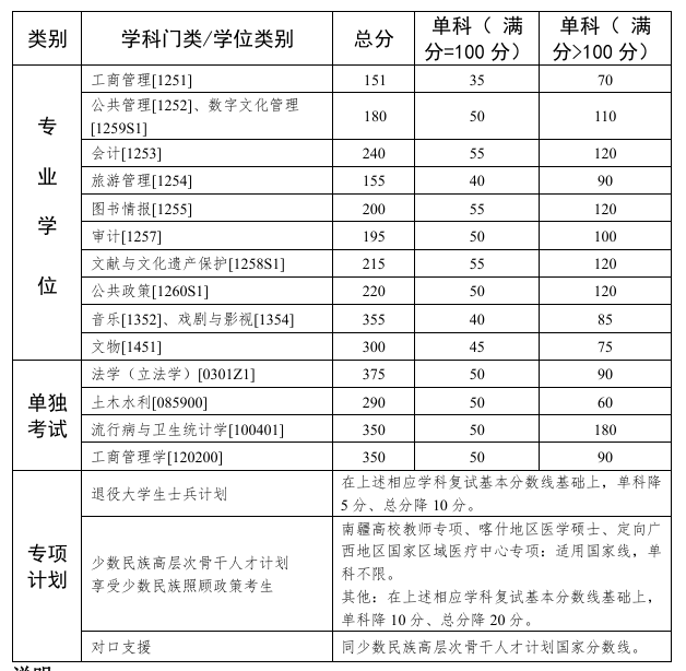 《中山大學(xué)2025年碩士研究生招生考試復(fù)試基本分?jǐn)?shù)線》