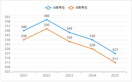 最新汇总！全国2026年非全日制金融硕士研究生招生院校！含历年分数线及报考指南