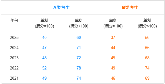 經(jīng)濟(jì)學(xué)單科國家分?jǐn)?shù)線