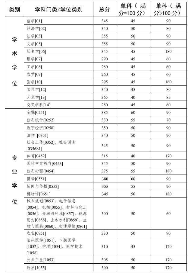 《中山大學(xué)2025年碩士研究生招生考試復(fù)試基本分?jǐn)?shù)線》