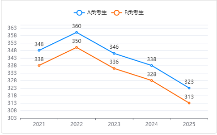 經(jīng)濟(jì)學(xué)總分國家線趨勢圖