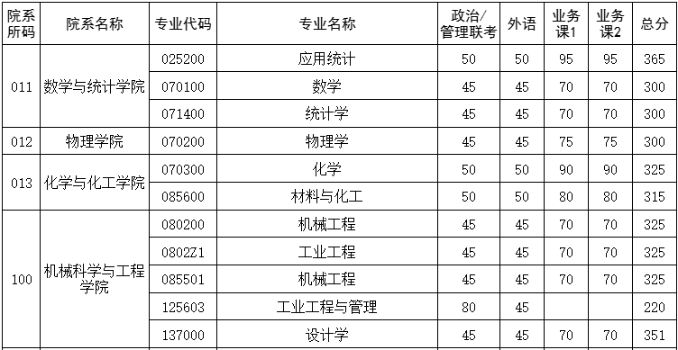 更新！2026年华中科技大学非全日制研究生专业目录及招生简章！含学费及分数线