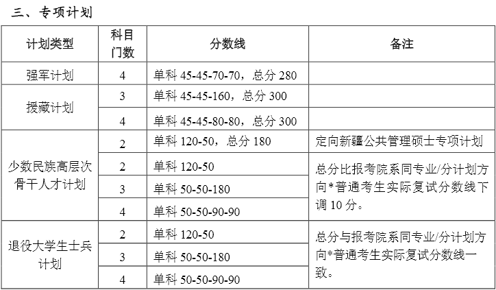 《北京大學(xué)2025年碩士研究生招生復(fù)試基本分?jǐn)?shù)線》