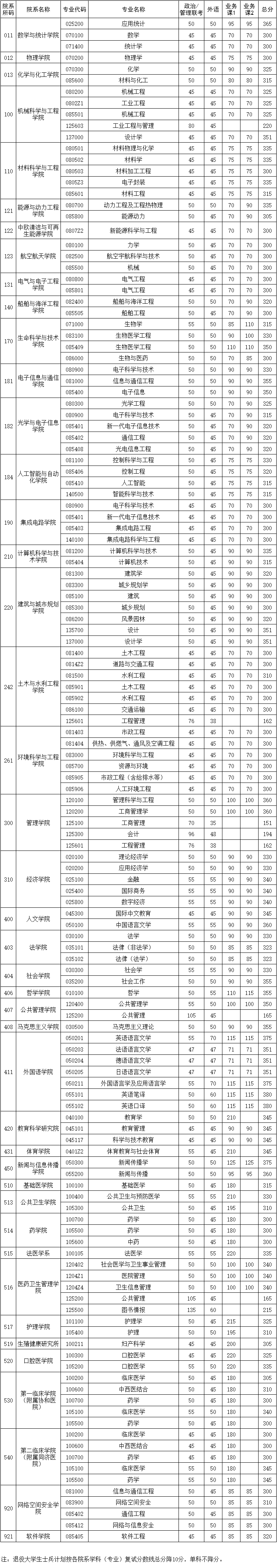 《華中科技大學(xué)2025年碩士研究生各院系學(xué)科（專業(yè)）復(fù)試分?jǐn)?shù)線》