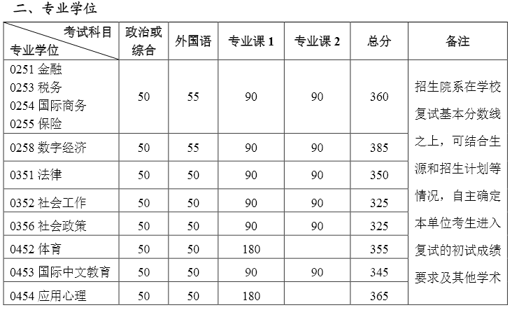 在職讀研|2026北京大學(xué)非全日制研究生招生專業(yè)目錄匯總！附2025年分?jǐn)?shù)線解析
