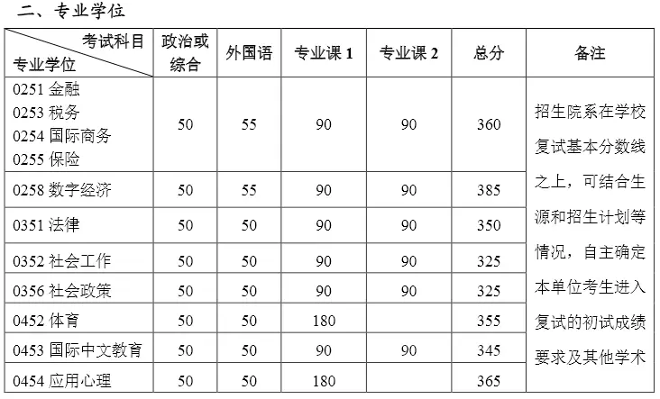 在职读研|2026北京大学非全日制研究生招生专业目录汇总！附2025年分数线解析